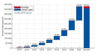Entwicklung des Heimspeichermarkts in Deutschland. Abbildung nach Figgener, Hecht et al. Entwicklung des Heimspeichermarkts in Deutschland. Abbildung nach Figgener, Hecht et al.