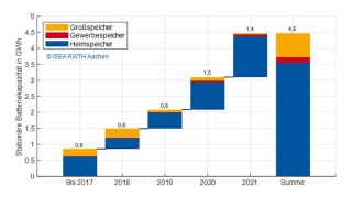 Entwicklung des stationären Batteriespeichermarkts in Deutschland. Abbildung nach Figgener, Hecht et al. Entwicklung des stationären Batteriespeichermarkts in Deutschland. Abbildung nach Figgener, Hecht et al.
