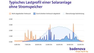 Typisches Lastprofil einer Solaranlage ohne Stromspeicher Typisches Lastprofil einer Solaranlage ohne Stromspeicher