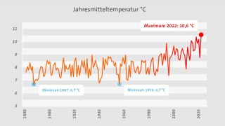 Jahresmitteltemperaturen in Baden Württemberg Jahresmitteltemperaturen in Baden Württemberg von 1880 bis 2022